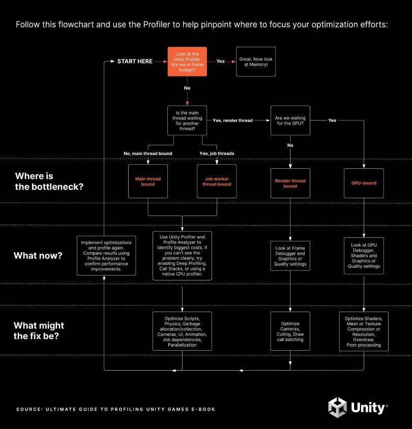 Follow this flowchart and use the Profiler to help pinpoint where to focus your optimization efforts.